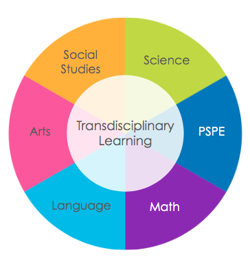 Transdisciplinary learning wheel linking Science, PSPE, Math, Language, Arts and Social Studies