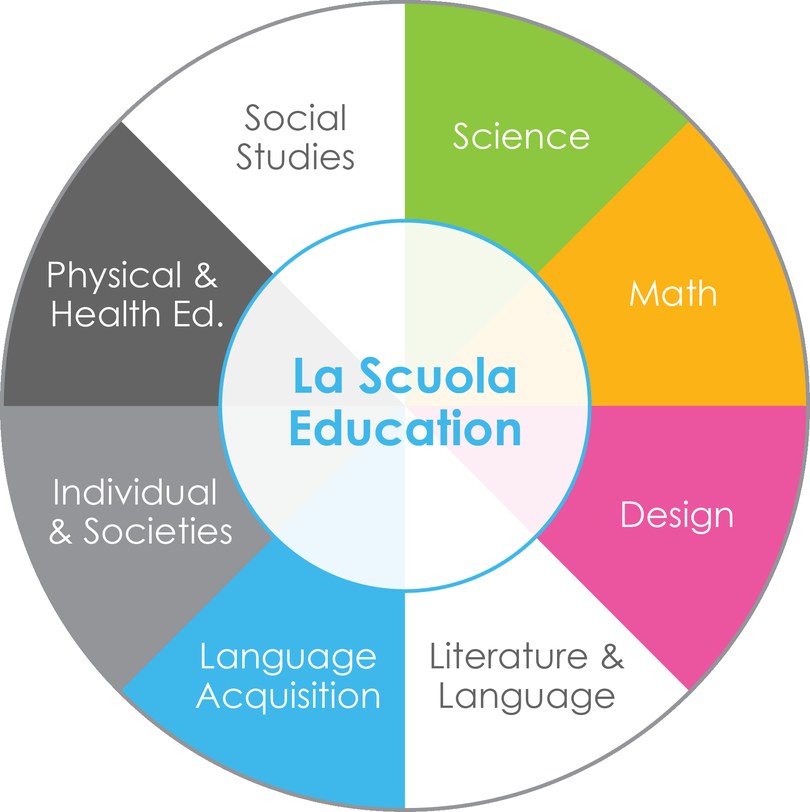 The Middle Years Programme curriculum wheel