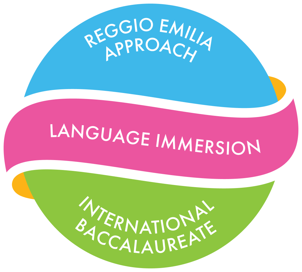 Reggio Emilia Approach, Language Immersion and International Baccalaureate, as three linked shapes